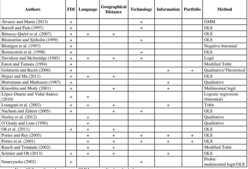 Table 1 – Theoretical Summary 