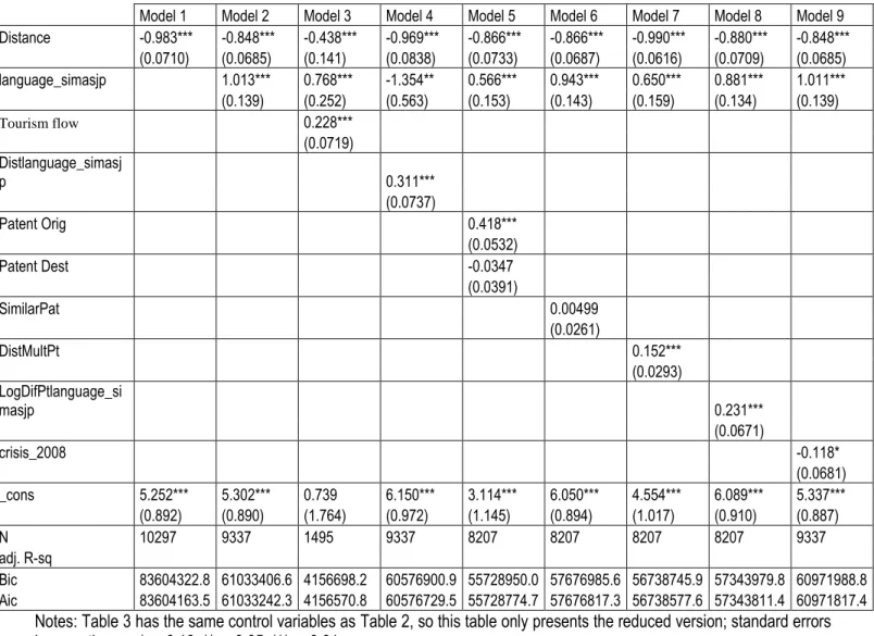 Table 3: PPML Regression for FDI from High Income Countries 