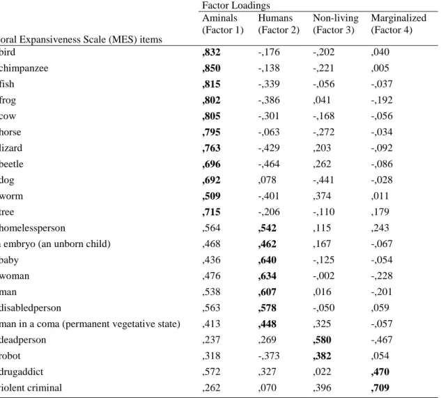 Table 1. PCA factor loadings of Moral Expansiveness Scale (MES)  