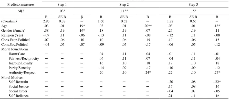 Table 3. Hierarchical Regression with the Moral Circle as Dependent Variable. 