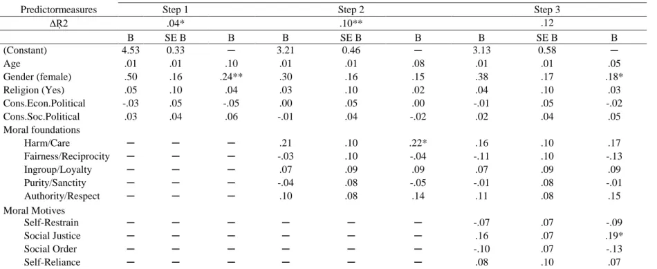 Table 4. Hierarchical Regression with the Factor Humans as Dependent Variable. 