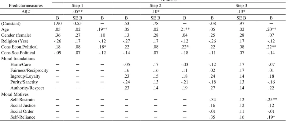 Table 5. Hierarchical Regression with the Factor Animals as Dependent Variable. 