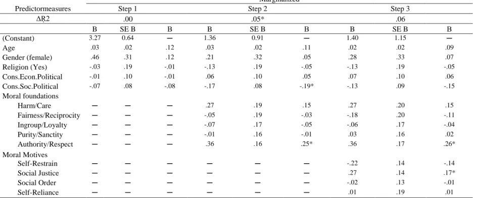 Table 6. Hierarchical Regression with the Factor Marginalized as Dependent Variable. 