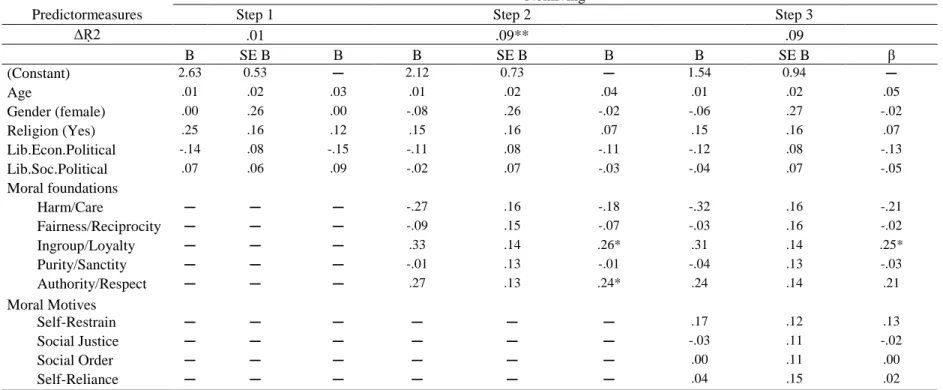 Table 7. Hierarchical Regression with the Factor Nonliving as Dependent Variable  . 