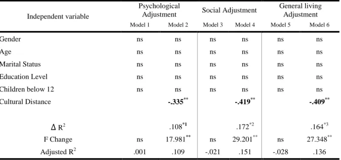 Table 2. Regression analyses (dependent variable: adjustment; independent variable: cultural distance) 