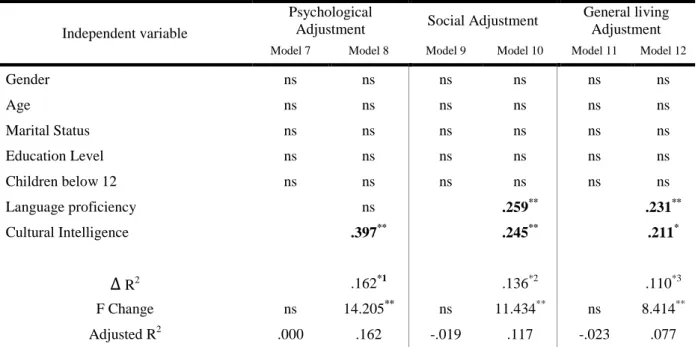 Table 3. Regression analyses (dependent variable: adjustment, independent variables: language proficiency and  cultural intelligence) 