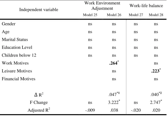 Table 7. Regression analyses (dependent variable: adjustment, independent variable: motives to expatriate) 