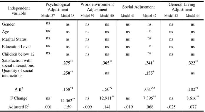 Table 9. Regression analyses(dependent variable: adjustment, independent variables: social interactions) 