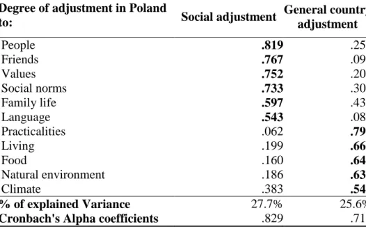 Table 13. Exploratory factor analysis of cultural distance scale. 