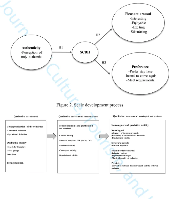 Figure 1. Nomological net of selected SCBH conceptual relationships