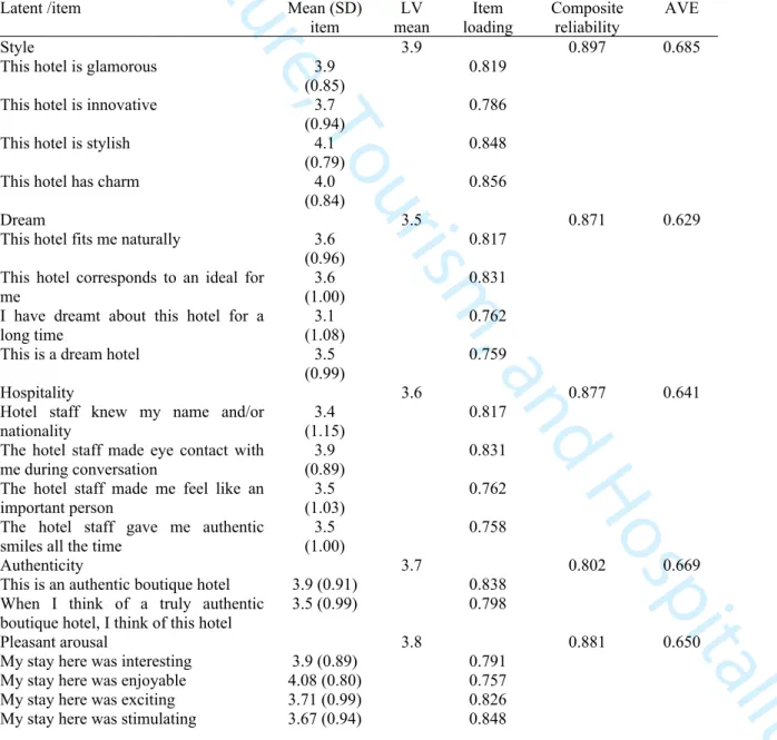 Table 4. Discriminant validity