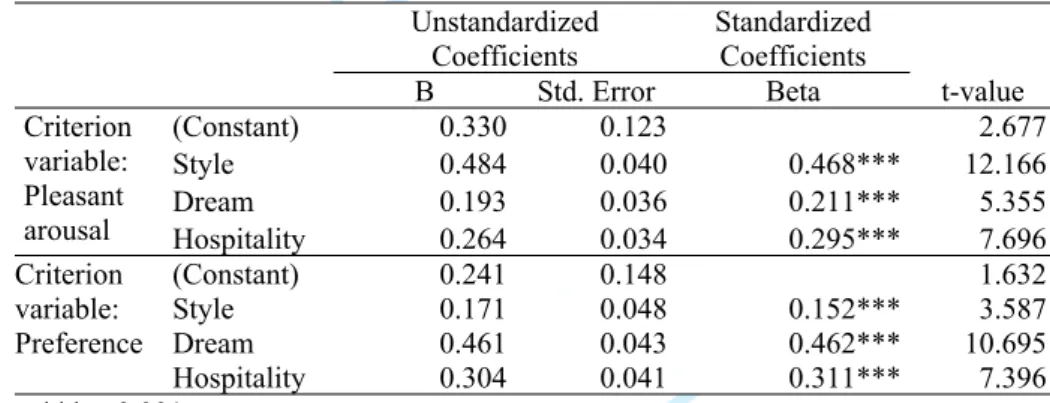 Table 8. Multiple regression analysis: predictive validity