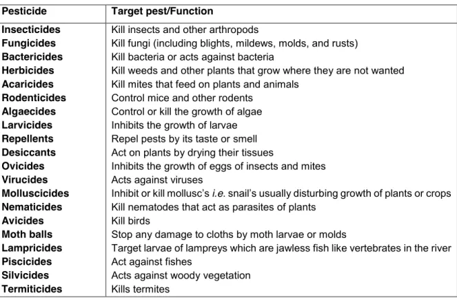 Table 1. Pesticide classification by target pest [14]. 