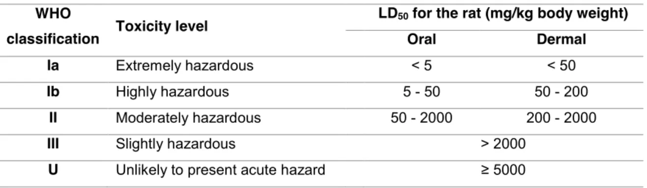 Table 3. Acute toxicity hazard categories [26,27]. 