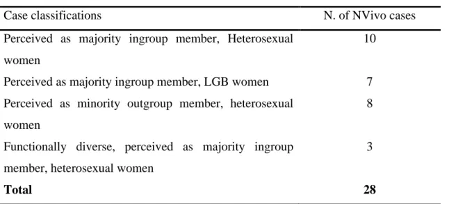 Table 1. Classification of NVivo cases based on participants' minoritarian identities 