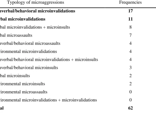 Table 2. Absolute frequencies of  reported typologies of microaggressions 