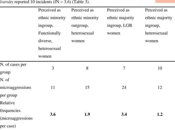 Table 3. Frequencies of reported microaggressions organized per group 