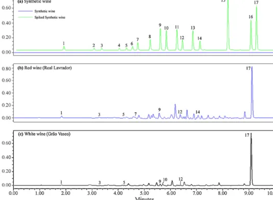 Fig. 4. Proﬁle of MEPS C8 /UHPLC–PDA chromatogram of (a) synthetic wine and synthetic wine spiked with 16 bioactive polyphenols; (b) unspiked red wine (RL); and (c) unspiked white wine (GV) (for peak identiﬁcation see Table 2).