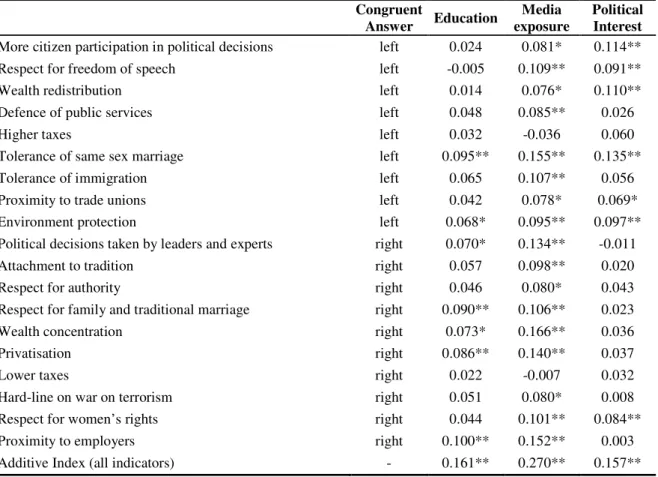 Table 3: Meanings of right and left for Portuguese citizens by education, media  exposure and political interest:  r  (Pearson’s correlations) 