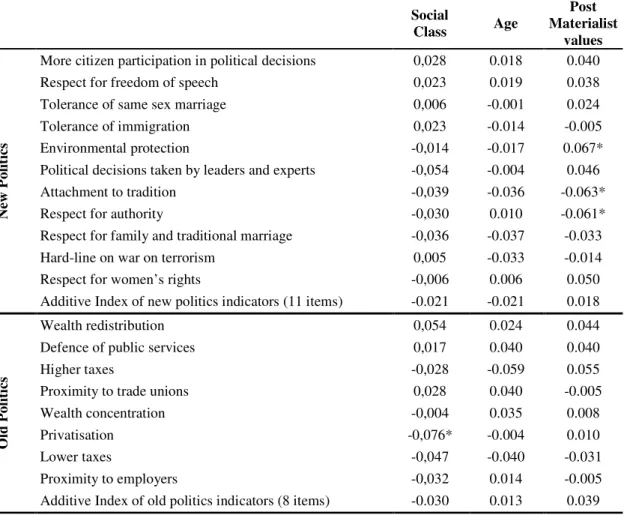Table 4: Old and new politics meanings of right and left for Portuguese citizens   by social class, education, age and post materialist values:  r  (Pearson correlations) 