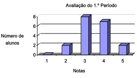 Gráfico 6 – Classificações de frequência relativas à disciplina de Inglês. 