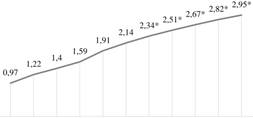 Figure 1 – Number of social media users worldwide (in billions) 
