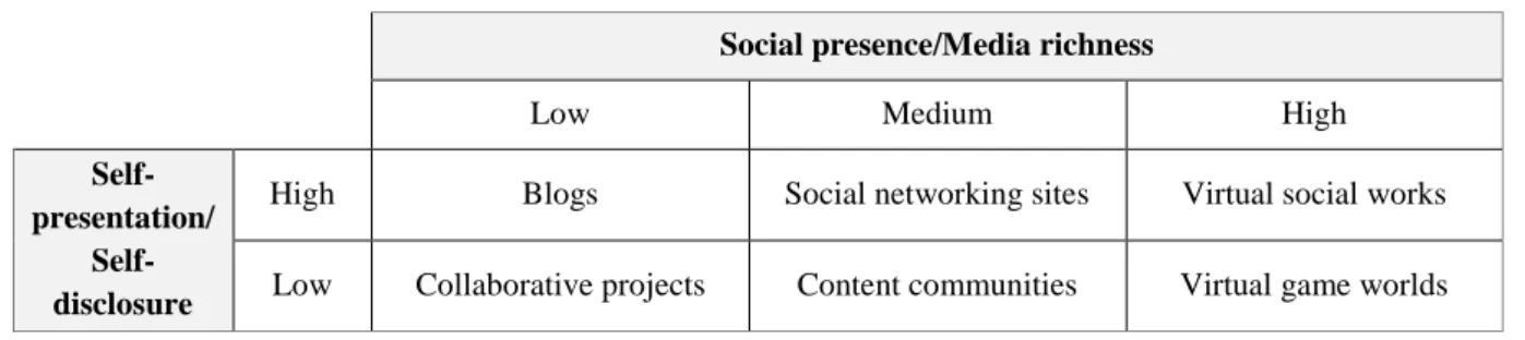 Table 1 – Types of social media platforms 