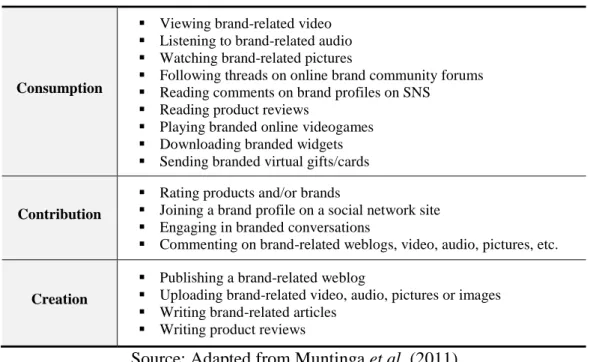 Table 2 – Examples of brand-related social media use 