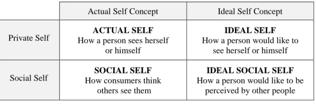Table 4 – The four dimensions of self-concept 