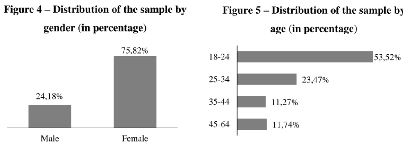 Figure 4 – Distribution of the sample by  gender (in percentage) 