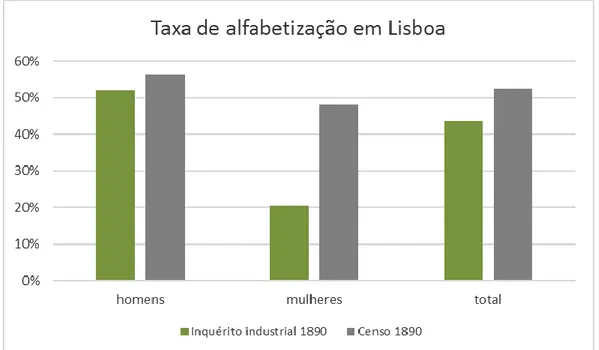 Gráfico  3  –  Taxa  de  alfabetização  na  cidade  de  Lisboa.  Comparação  entre  o  operariado  (“Pessoal  existente,  sua  nacionalidade e instrução”, Inquérito Industrial de 1890, vol