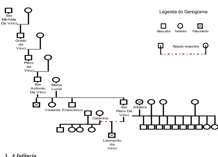 Figura 1: Genograma da Família Da Vinci 