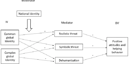 Figure 1. Theoretical model  Hypothesis 