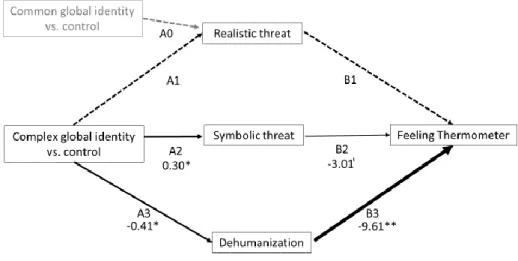 Figure 3. Indirect effects of complex global identity on warmth. 