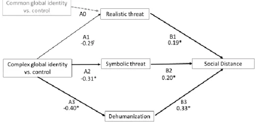 Figure 4. Indirect effects of complex global identity on social distance. 