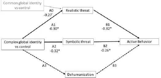 Figure 5. Indirect effects of complex global identity and common global identity on active behavior