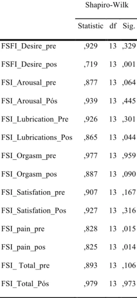 Table  3.  Skewness  and  Kurtosis  tests of the Female Sexual Function  Index (FSFI) 