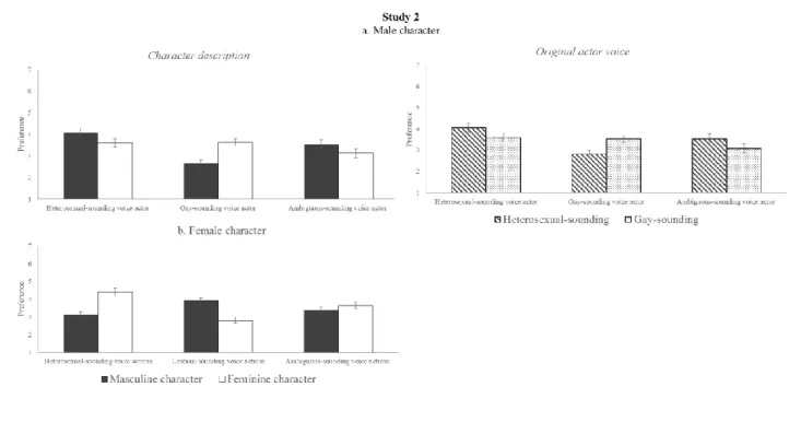 Figure 2. a) Interaction between Character description and Voice actor preferences; Study 2a (upper  part) and Study 2b (Lower part)