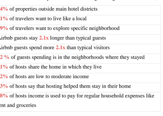 Table 1- The Economic Impacts of Home Sharing Aroung the World Airbnb, 2015  74% of properties outside main hotel districts 