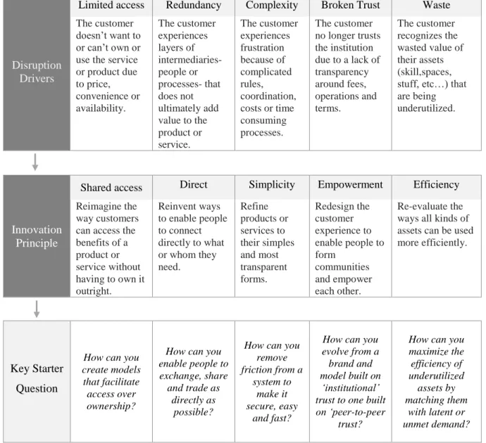 Figure 1- Collaborative Economy Innovation Framework 