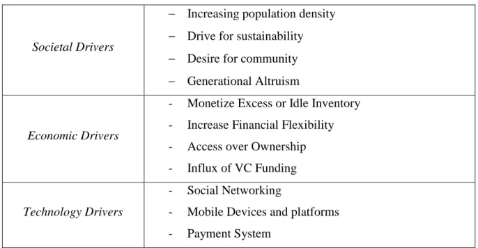 Table 3- Three market forces drive de Collaborative Economy 