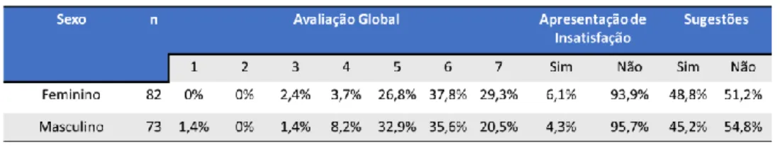 Tabela 3 – Avaliação global e presença de insatisfação e sugestões segundo o sexo 