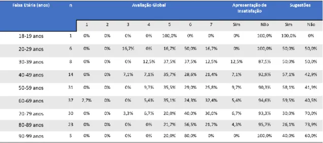 Tabela 9 – Avaliação global e presença de insatisfação e sugestões segundo a Faixa Etária (anos)