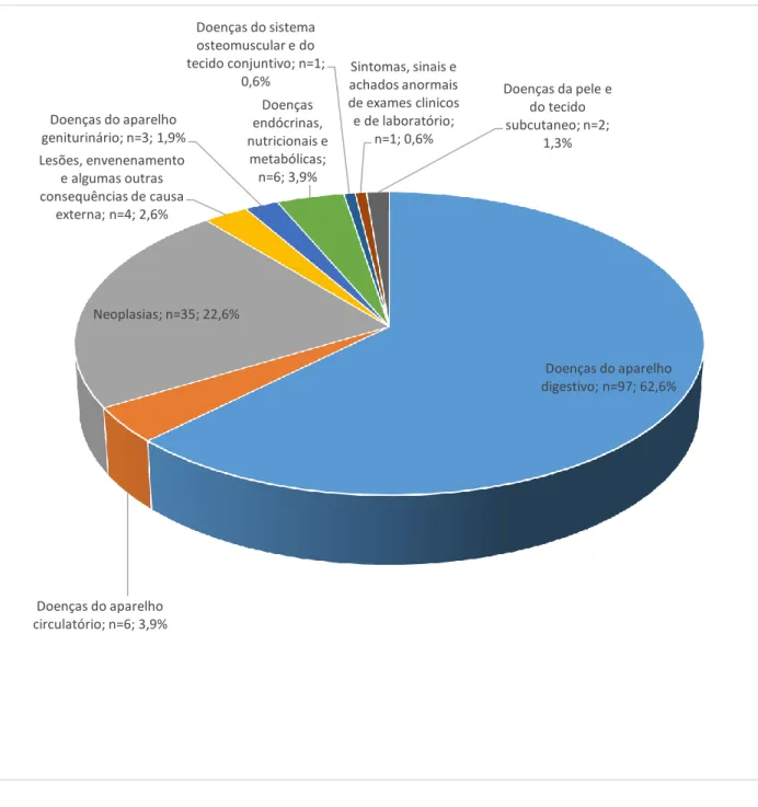 Gráfico 1 – Distribuição dos Motivos de Internamento segundo a Classificação  Internacional de Doenças Doenças do aparelho  digestivo; n=97; 62,6%Doenças do aparelho circulatório; n=6; 3,9%Neoplasias; n=35; 22,6%Lesões, envenenamento e algumas outras conse