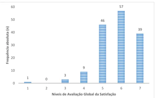 Gráfico 4 – Avaliação global relativa à alimentação recebida durante o internamento 