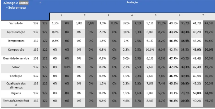 Tabela 5 – Avaliação dos parâmetros alimentares considerados na Sobremesa nas  refeições Almoço e Jantar (sublinhado a cinzento) 