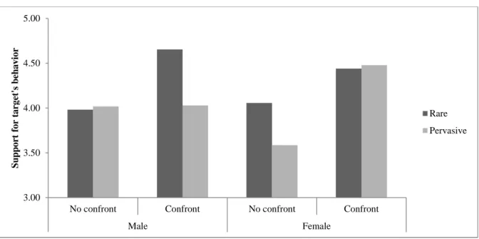 Figure 1. Experiment 1: Support for target’s behavior as a function of perceived 