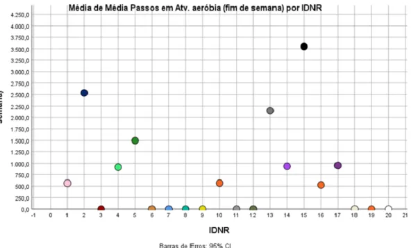 Gráfico 3 - Número de passos em atividade aeróbica realizado por cada aluno da turma. 