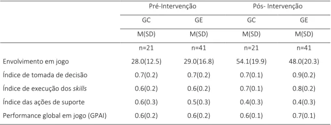 Tabela 2 Valores médios das medidas de performance em jogo nas fases pré e pós intervenção nos grupos de controlo e experimental