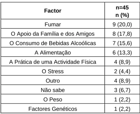 Tabela 2. Factor com maior influência na saúde 